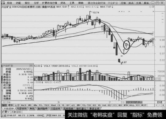 兴业矿业（000426）2015年10月12日涨停板K线图