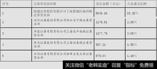 兴业矿业（000426）2015年10月12日卖出金额最大前5名