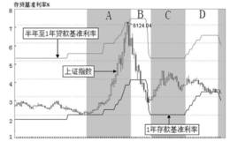 利率与股市关系分析运用