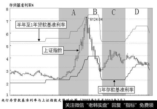 存贷款基准利率与<a href='/yangdelong/290035.html'>上证指数</a>的变化对比图