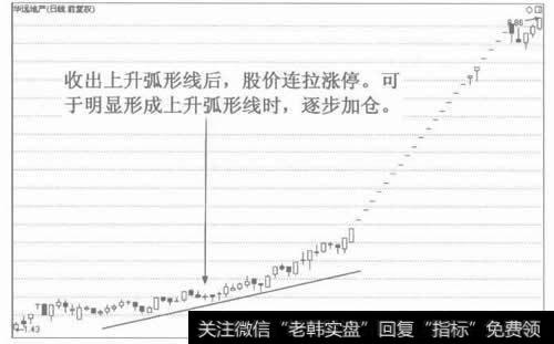 图3上升弧形线有看涨作用