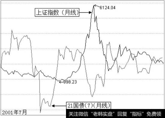 上证指数与21国债对比图