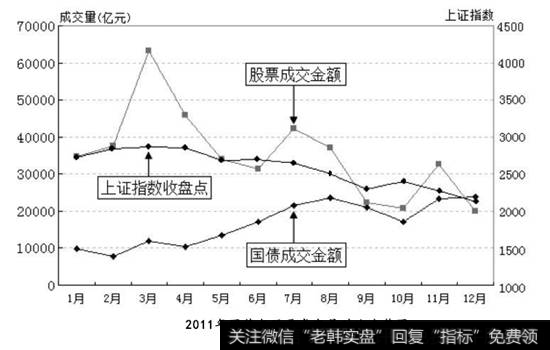 国债与<a href='/gupiaorumen/288005.html'>股票成交量</a>对比走势图