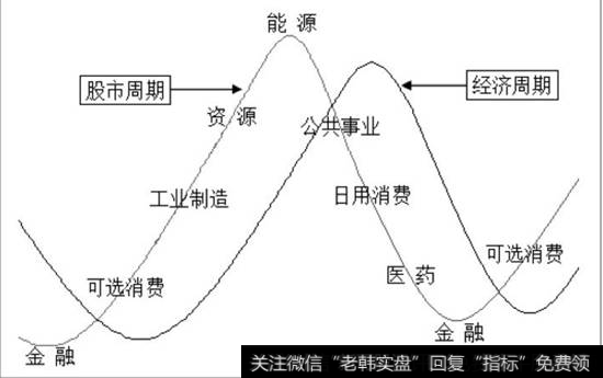 股市运行周期和经济运行周期