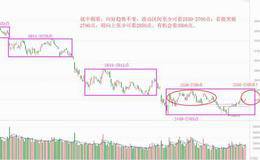 节后可看3000点？一切皆有可能（附音频）