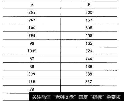 表9-4 使用A列和F列