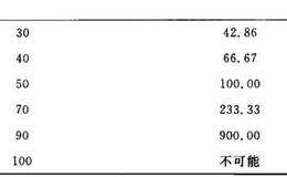 一个成功的交易者会有怎样的交易分布？