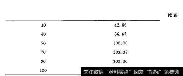 表9-5续 亏损恢复表格