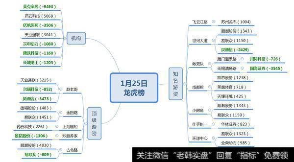 机构介入壳股3000万；介入医药股5100万；全柴动力登基妖王