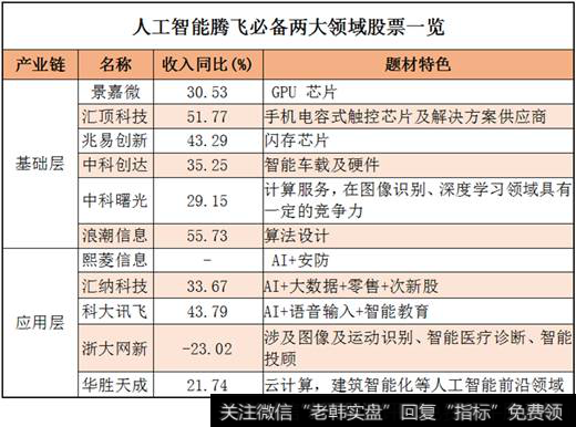 人工智能股票腾飞