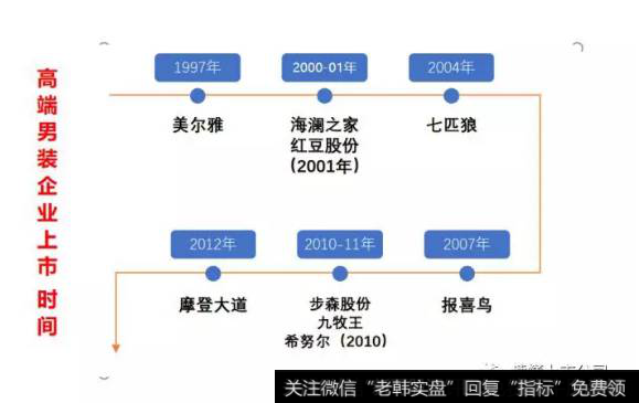 读懂上市公司：卖男装到底赚不赚钱？