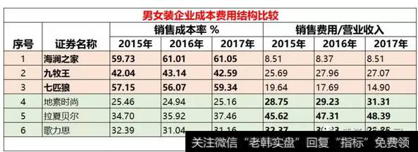 读懂上市公司：卖男装赚钱，还是卖女装赚钱？