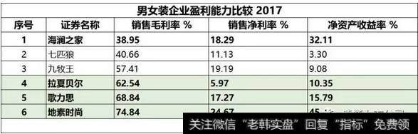 读懂上市公司：卖男装赚钱，还是卖女装赚钱？