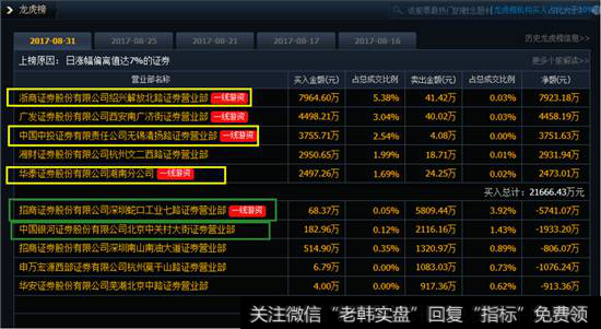龙虎榜:蛇口七路乔帮主出局,赵老哥接力