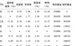 指数的估值应该怎么查？有哪几种方法可以获得指数估值？