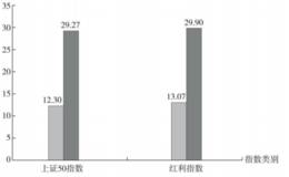 盈利收益率法在股市上有哪些作用？盈利收益率法对于定投的影响是什么？