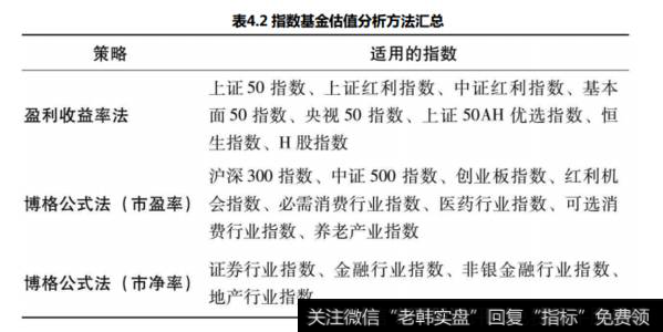 根据公司的盈利状况可以把指数分为哪几个类别？判断指数基金投资价值的主要方法是什么呢？