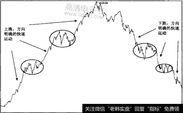 如何在市场中长久生存？价格波动的规律是什么？