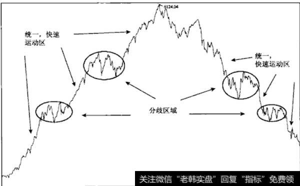 什么是次级运动？如何根据市场氛围来划分股价的波动？