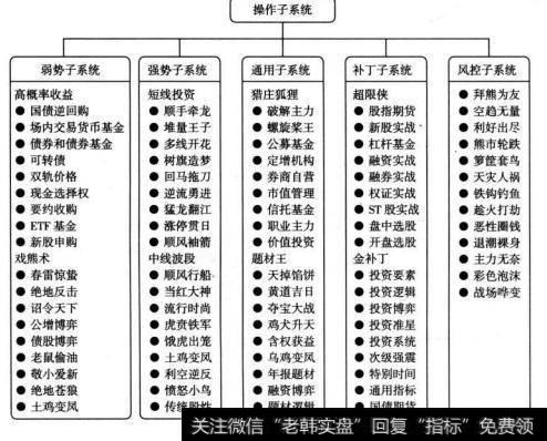 系统操作的核心要素是：成交量是动能