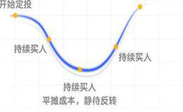 在指数基金便宜的时候定投，在指数基金贵的时候卖出会获取多少收益呢？