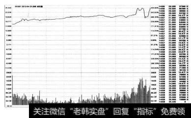 沪市一天逆回购204001在2013年4月25日（星期四)的利息价格当天波动分时图