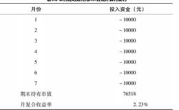 如何计算定投的年复合收益率？为何低估值定投可以大幅提升年复合收益率呢？