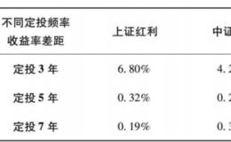 定投的时间和频率不同，会不会对定投最后的收益产生影响呢?定投的频率应该如何选择？