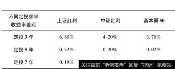 定投的时间和频率不同，会不会对定投最后的收益产生影响呢?定投的频率应该如何选择？