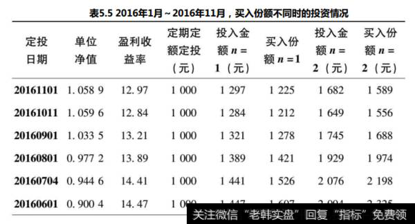 采用盈利收益率法进行投资时的收益会如何？采用博格公式法在定投时会有哪些有利的作用？