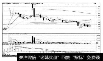 沈阳化工（000698)在实施部分要约收购过程中的股价表现