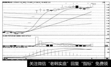 美的电器（000527)在2013年4月1日前后的K线图