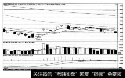 沪市大盘在2008年4月23日前后的K线图