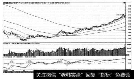 沪市大盘在2008年9月18日前后的K线图