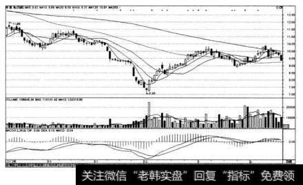报喜鸟（002154)在2012年11月22日实施公开增发再融资前后的K线图