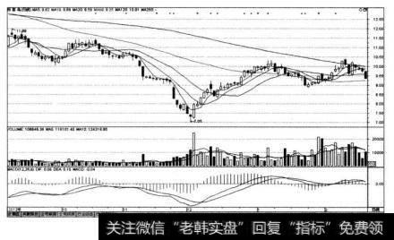 报喜鸟（002154)在2012年11月22日实施公开增发再融资前后的K线图