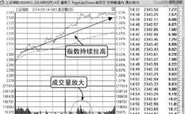 大盘分时图内容的分析