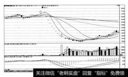 重庆啤酒（600132)在2011年10月28日~2012年2月27日的K线图