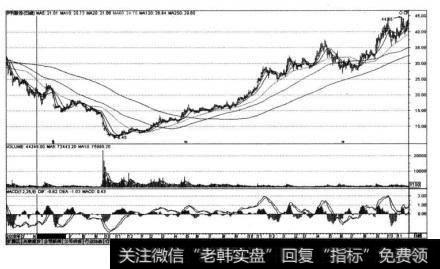 伊利股份（600887)在2008〜2010年的K线图