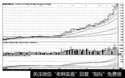 民生银行（600016)在2012年9月27 H ~2013年2月6 日的K线图