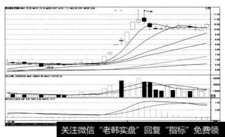 西水股份（600291)在2013年1月25日~2013年2月6 日的K线图