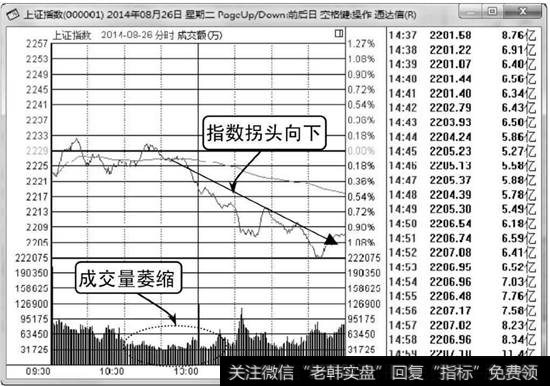 大盘指数分时图