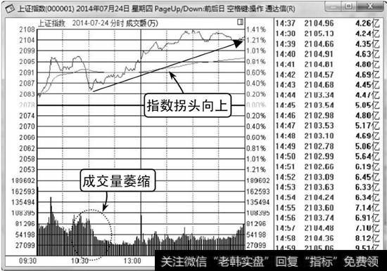 大盘指数分时图