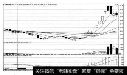 哈飞股份（600038)在2007年11月的K线图