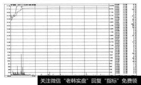 哈飞股份（600038)在2007年11月16日拉出第一个涨停时的当日走势情况