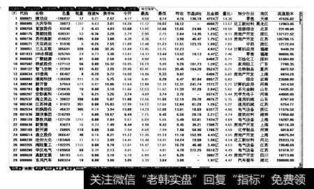 沪深两市的量比排名表