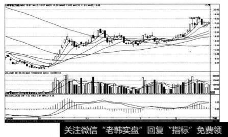 山河智能（002097)在2008年11月10日-2008年12月23日的K线图