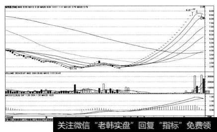 瑞茂通（600180)在2008年8月6日~2009年7月14日的K线图