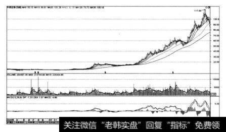 中信证券（600030)在2005年3月~2007年11月5日的K线图