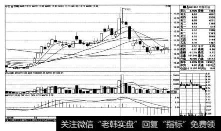 中石油（601857)在2010年11月11日前后的股价K线走势